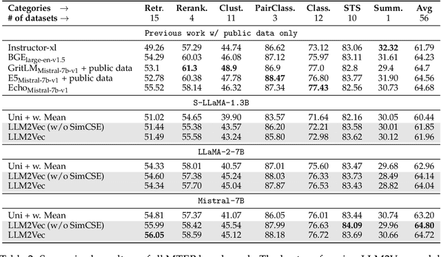 Figure 4 for LLM2Vec: Large Language Models Are Secretly Powerful Text Encoders