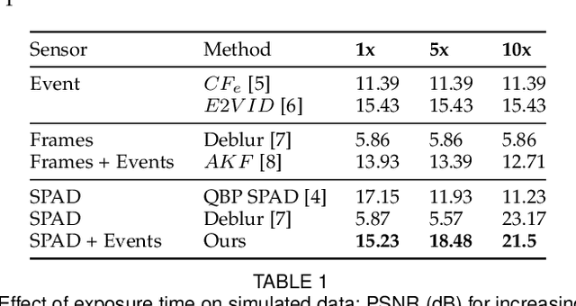 Figure 4 for Event Cameras Meet SPADs for High-Speed, Low-Bandwidth Imaging