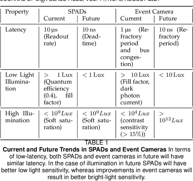 Figure 2 for Event Cameras Meet SPADs for High-Speed, Low-Bandwidth Imaging