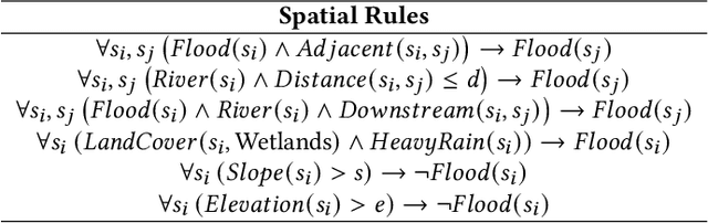 Figure 2 for Spatial Knowledge-Infused Hierarchical Learning: An Application in Flood Mapping on Earth Imagery