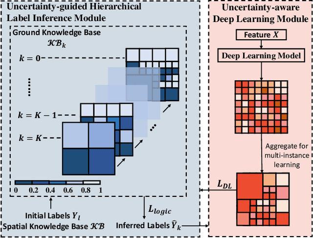 Figure 3 for Spatial Knowledge-Infused Hierarchical Learning: An Application in Flood Mapping on Earth Imagery