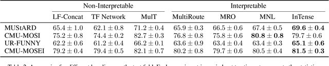 Figure 4 for Interpretable Tensor Fusion