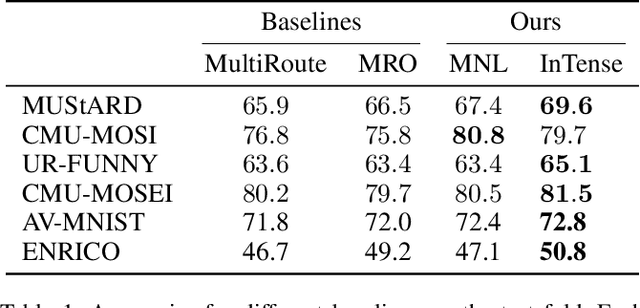 Figure 2 for Interpretable Tensor Fusion