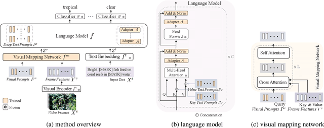 Figure 1 for Zero-Shot and Few-Shot Video Question Answering with Multi-Modal Prompts