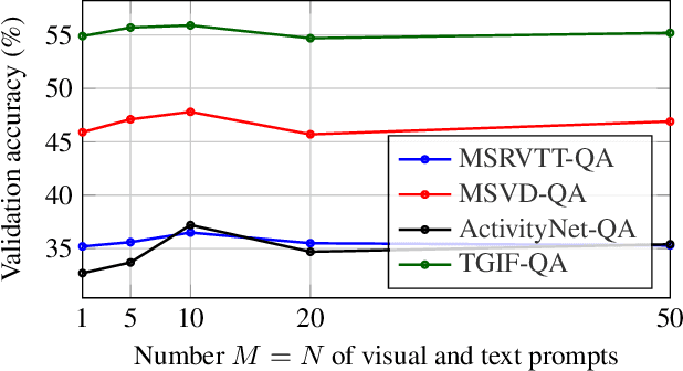 Figure 4 for Zero-Shot and Few-Shot Video Question Answering with Multi-Modal Prompts