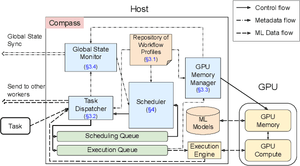 Figure 3 for Compass: A Decentralized Scheduler for Latency-Sensitive ML Workflows