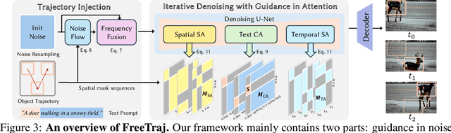 Figure 3 for FreeTraj: Tuning-Free Trajectory Control in Video Diffusion Models