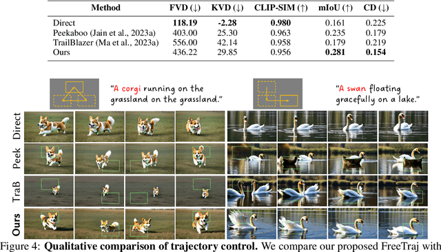 Figure 4 for FreeTraj: Tuning-Free Trajectory Control in Video Diffusion Models