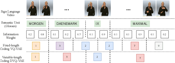 Figure 1 for T2S-GPT: Dynamic Vector Quantization for Autoregressive Sign Language Production from Text