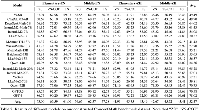 Figure 4 for ConceptMath: A Bilingual Concept-wise Benchmark for Measuring Mathematical Reasoning of Large Language Models