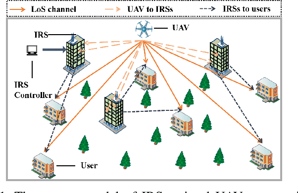 Figure 1 for Joint User Association, Interference Cancellation and Power Control for Multi-IRS Assisted UAV Communications