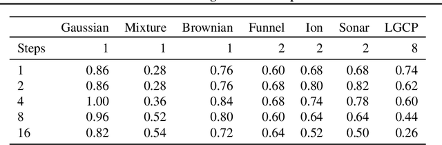 Figure 4 for Particle Denoising Diffusion Sampler