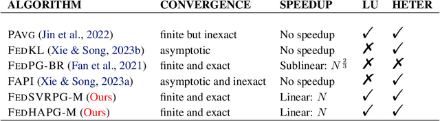 Figure 1 for Momentum for the Win: Collaborative Federated Reinforcement Learning across Heterogeneous Environments