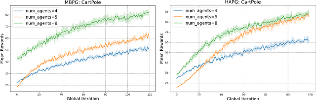 Figure 4 for Momentum for the Win: Collaborative Federated Reinforcement Learning across Heterogeneous Environments