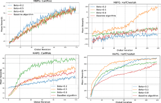 Figure 2 for Momentum for the Win: Collaborative Federated Reinforcement Learning across Heterogeneous Environments