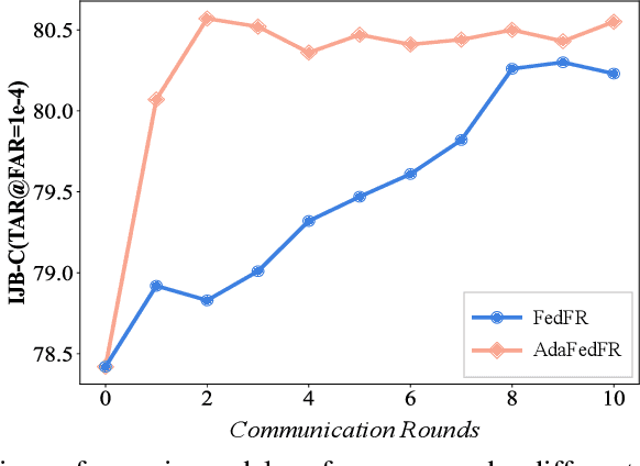 Figure 4 for AdaFedFR: Federated Face Recognition with Adaptive Inter-Class Representation Learning