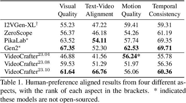Figure 1 for VideoCrafter1: Open Diffusion Models for High-Quality Video Generation