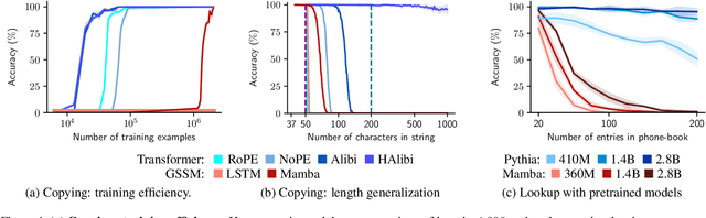 Figure 1 for Repeat After Me: Transformers are Better than State Space Models at Copying