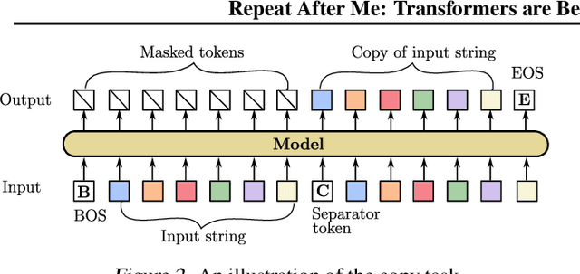 Figure 2 for Repeat After Me: Transformers are Better than State Space Models at Copying