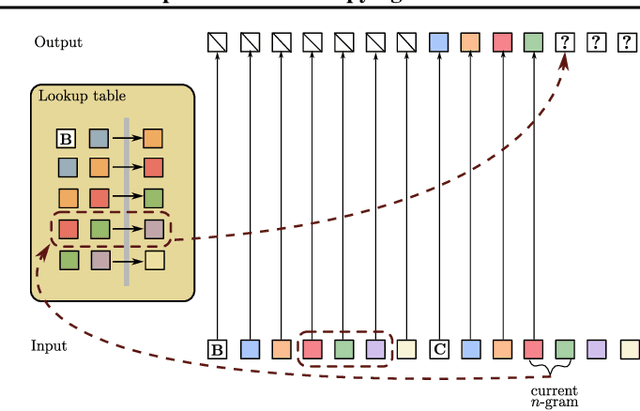 Figure 3 for Repeat After Me: Transformers are Better than State Space Models at Copying