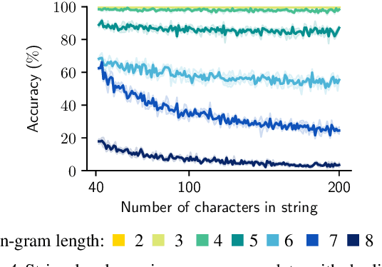 Figure 4 for Repeat After Me: Transformers are Better than State Space Models at Copying