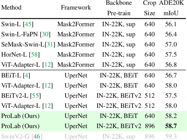 Figure 4 for A Semantic Space is Worth 256 Language Descriptions: Make Stronger Segmentation Models with Descriptive Properties