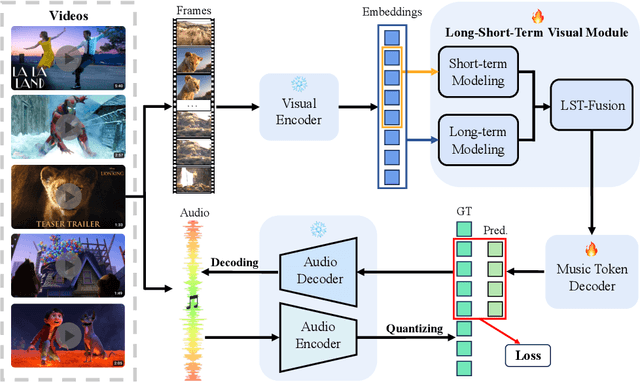 Figure 3 for VidMuse: A Simple Video-to-Music Generation Framework with Long-Short-Term Modeling