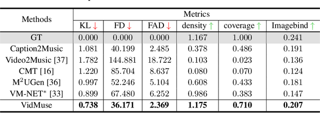 Figure 2 for VidMuse: A Simple Video-to-Music Generation Framework with Long-Short-Term Modeling