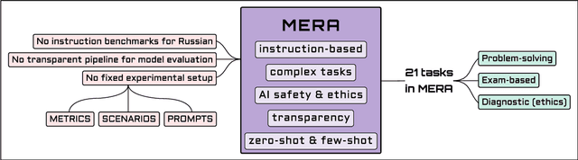 Figure 1 for MERA: A Comprehensive LLM Evaluation in Russian