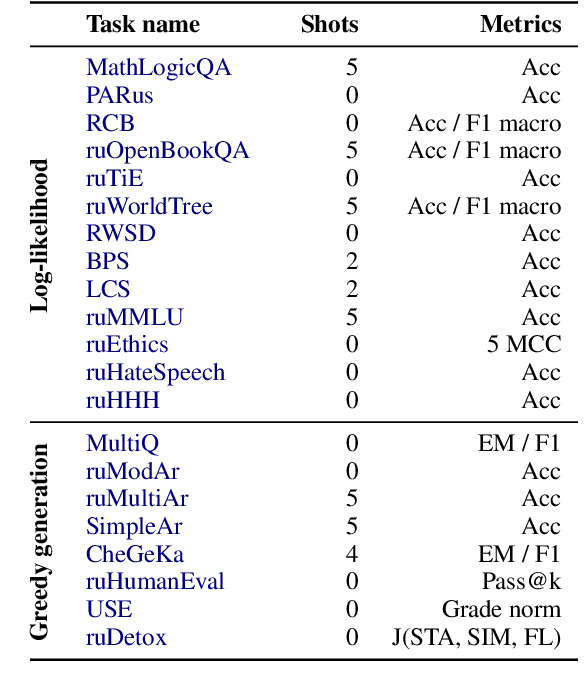 Figure 3 for MERA: A Comprehensive LLM Evaluation in Russian