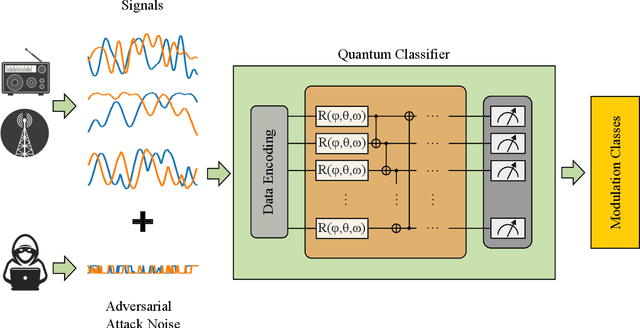 Figure 1 for Radio Signal Classification by Adversarially Robust Quantum Machine Learning