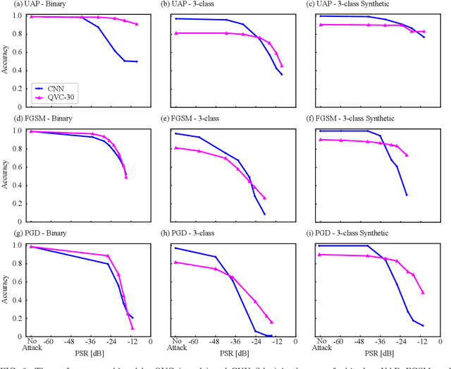 Figure 3 for Radio Signal Classification by Adversarially Robust Quantum Machine Learning