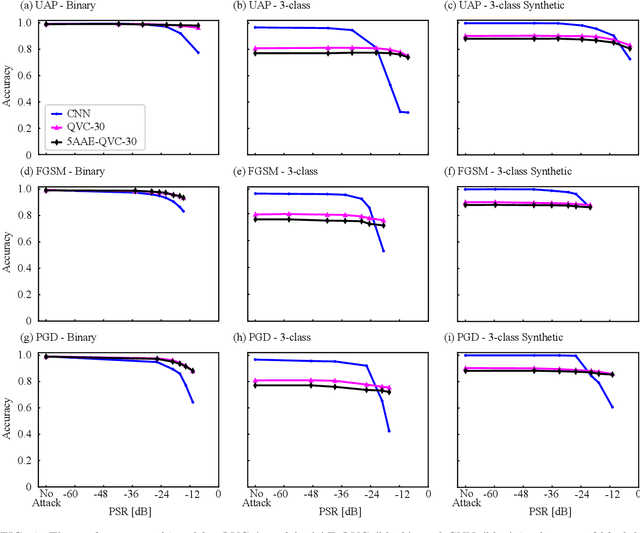 Figure 4 for Radio Signal Classification by Adversarially Robust Quantum Machine Learning