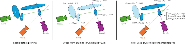 Figure 3 for SafeguardGS: 3D Gaussian Primitive Pruning While Avoiding Catastrophic Scene Destruction