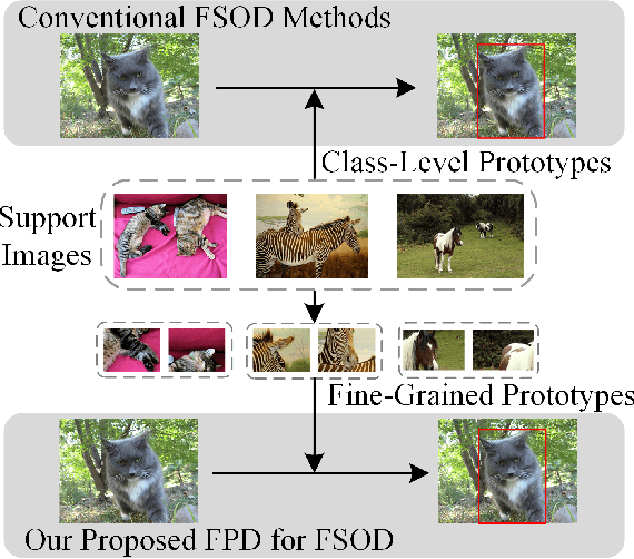 Figure 1 for Fine-Grained Prototypes Distillation for Few-Shot Object Detection