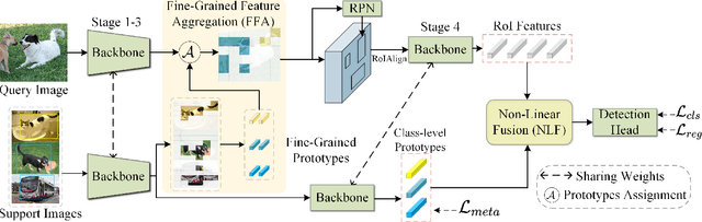 Figure 3 for Fine-Grained Prototypes Distillation for Few-Shot Object Detection