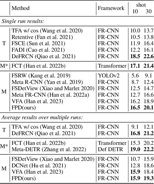 Figure 4 for Fine-Grained Prototypes Distillation for Few-Shot Object Detection