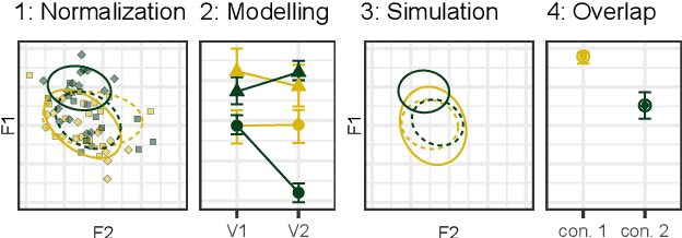 Figure 1 for Modelled Multivariate Overlap: A method for measuring vowel merger