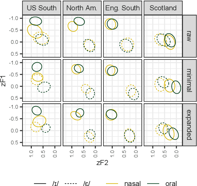 Figure 3 for Modelled Multivariate Overlap: A method for measuring vowel merger