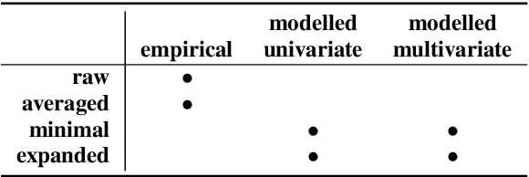 Figure 2 for Modelled Multivariate Overlap: A method for measuring vowel merger