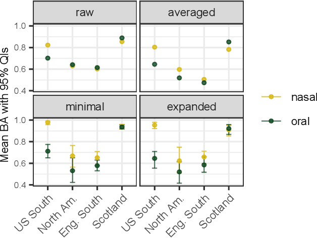 Figure 4 for Modelled Multivariate Overlap: A method for measuring vowel merger