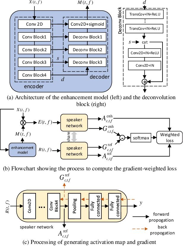 Figure 1 for Gradient weighting for speaker verification in extremely low Signal-to-Noise Ratio