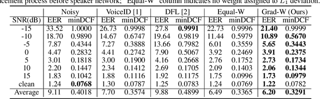 Figure 2 for Gradient weighting for speaker verification in extremely low Signal-to-Noise Ratio