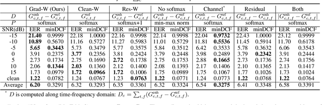 Figure 4 for Gradient weighting for speaker verification in extremely low Signal-to-Noise Ratio