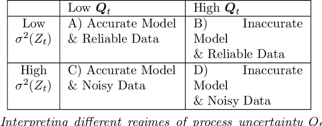 Figure 4 for Pathspace Kalman Filters with Dynamic Process Uncertainty for Analyzing Time-course Data