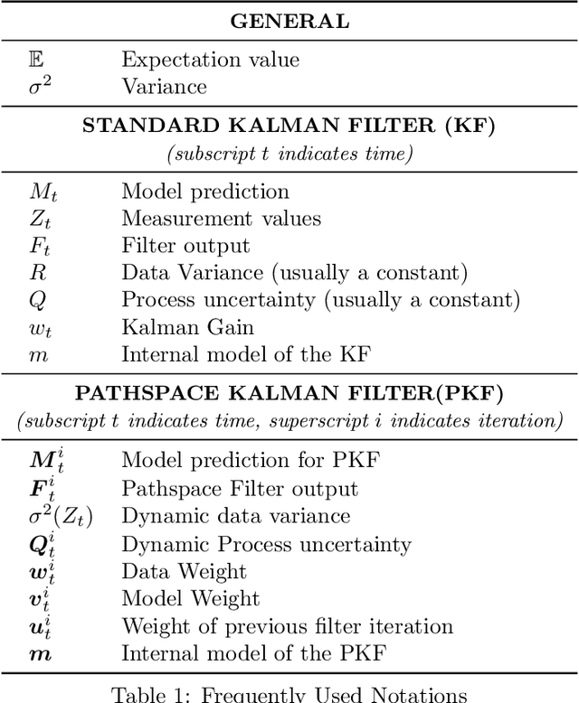 Figure 2 for Pathspace Kalman Filters with Dynamic Process Uncertainty for Analyzing Time-course Data