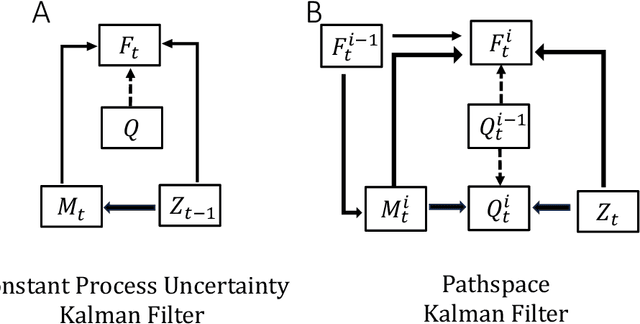 Figure 3 for Pathspace Kalman Filters with Dynamic Process Uncertainty for Analyzing Time-course Data