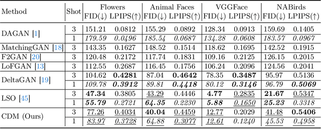 Figure 2 for Conditional Distribution Modelling for Few-Shot Image Synthesis with Diffusion Models