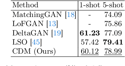 Figure 3 for Conditional Distribution Modelling for Few-Shot Image Synthesis with Diffusion Models