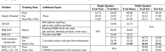 Figure 4 for Multi-Channel Multi-Speaker ASR Using Target Speaker's Solo Segment